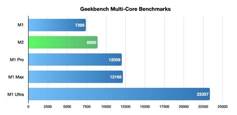 Compared: M2 vs M1, M1 Pro, M1 Max, and M1 Ultra - Current Mac Hardware ...