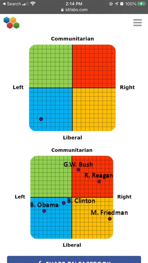 Political Compass Chart | Chart, Bar chart, Periodic table