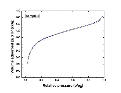 How to interpret the following N2 adsorption/desorption isotherms? | ResearchGate