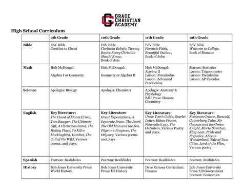 Curriculum - Grade Levels - Grace Christian Academy