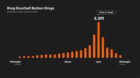 Ring Video Doorbells Get 15+ Million Dings This Halloween and Capture ...