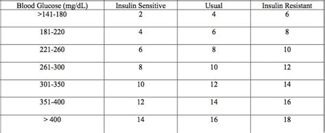 Humalog Kwikpen Printable Humalog Sliding Scale Insulin Chart Dosage - Printable Templates