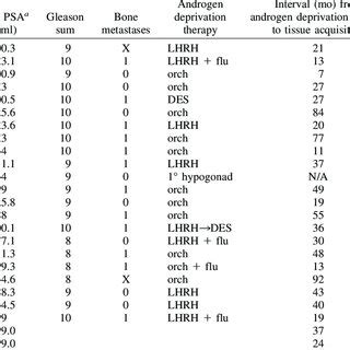 Quantitative analysis of androgen receptor expression. Androgen ...