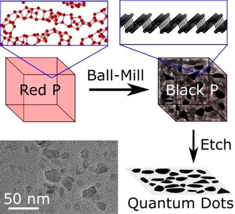 Synthesis of Black Phosphorene Quantum Dots from Red Phosphorus ...