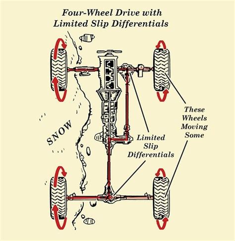 Gearhead 101: How Part-Time Four-Wheel Drive Works | Mecanico de autos ...