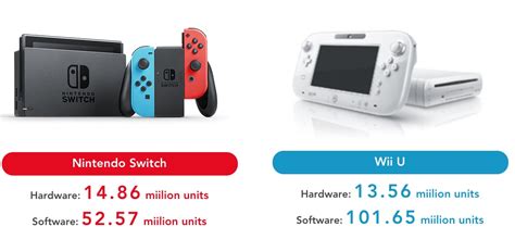 Nintendo Switch has already outsold the entire Wii U run | Ars Technica