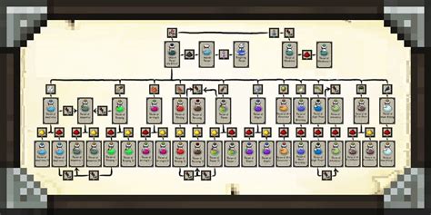 Potion Brewing Chart 1.1 (Dokucraft) Minecraft Texture Pack