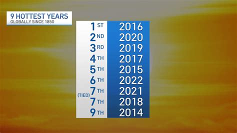 Is Chicago getting warmer? A look at numbers for 2023 – NBC Chicago