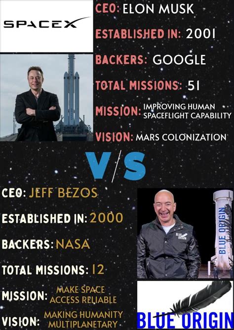 SpaceX VS Blue Origin - MarTech Monks