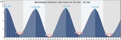 Bembridge Harbour's Tide Times, Tides for Fishing, High Tide and Low Tide tables - Isle of Wight ...