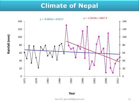 Climate change nepal