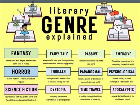 Fictional Genres Explained: Poster | Teaching Resources