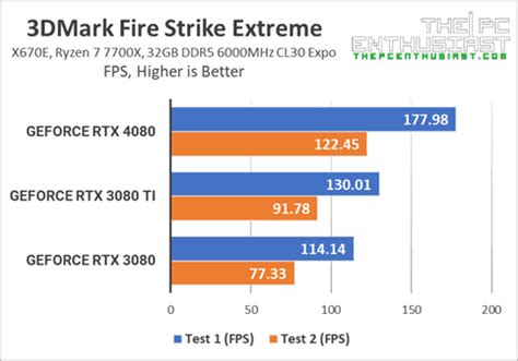 GeForce RTX 4080 vs RTX 3080 and RTX 3080 Ti - Which One To Buy? (Updated) | ThePCEnthusiast