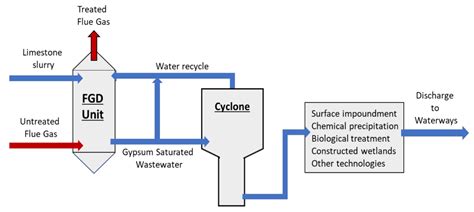 Membranes | Free Full-Text | Flue Gas Desulfurization (FGD) Wastewater ...