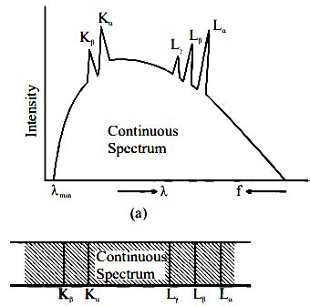 Describe the Continuous Spectrum. - Sarthaks eConnect | Largest Online Education Community