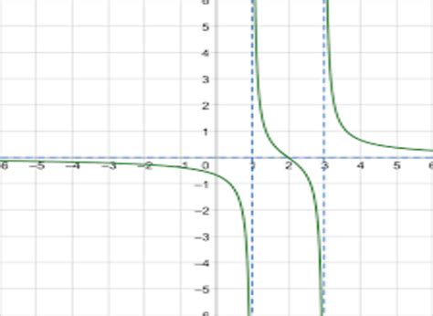 How to Find Vertical Asymptotes of Rational Functions! - mathodics.com