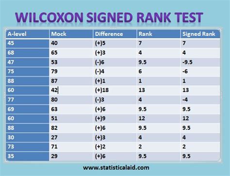 Wilcoxon Signed Rank Test: Step by Step Procedure