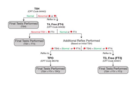 Thyroid Cascading Reflex - Cleveland HeartLab, Inc.