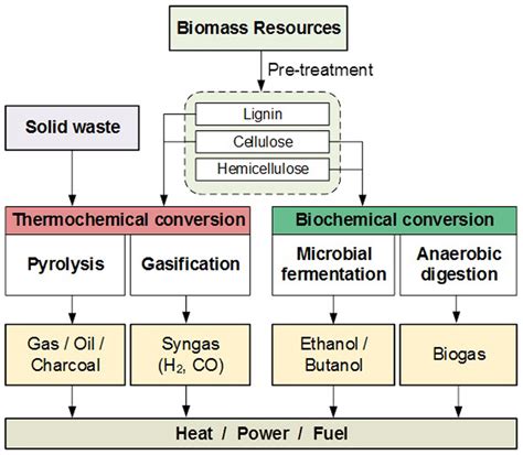 Flow chart for biomass conversion and solid waste conversion to energy... | Download Scientific ...