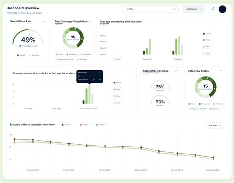 The Dos and Don’ts of Metrics Dashboard Design - PLATO Testing