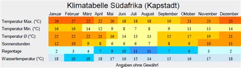 Klima und beste Reisezeit Südafrika - KlimatabelleKlima und beste Reisezeit