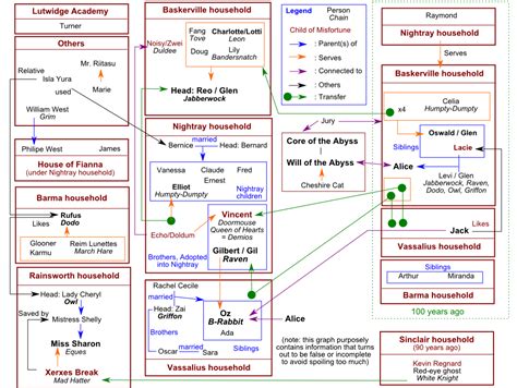 Pandora Hearts Character Relationships chart by White-Heron on DeviantArt