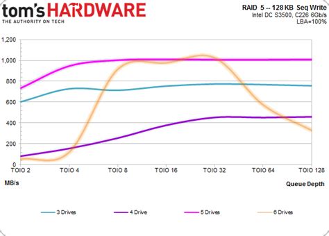 Results: A Second Look At RAID 5 - Six SSD DC S3500 Drives And Intel's ...