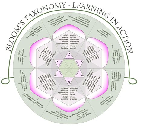 Awesome Poster: Bloom's Taxonomy Rose | Educational Technology and Mobile Learning