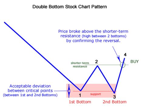 Confirmed Double Bottom Stock Chart Pattern - stock screener - stock ...