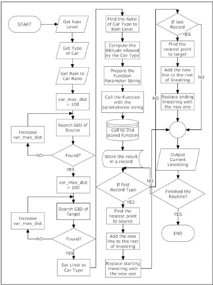 Flowchart designing the Fuel Friendly Function | Download Scientific Diagram