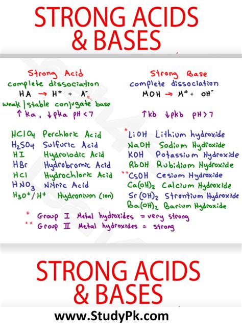 Strong Acids and Bases MCAT Chemistry Cheat Sheet Study Guide - StudyPK