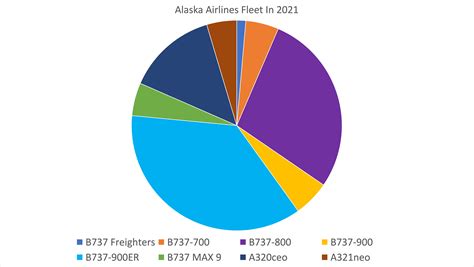 The Planned Evolution Of Alaska Airlines' Fleet