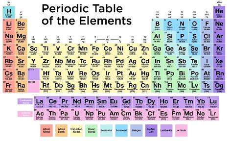 Best Periodic Table Puns Image | Oppidan Library