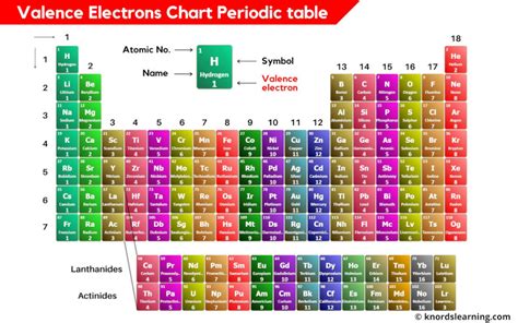 Valence Electrons Chart of Elements (With Periodic table)