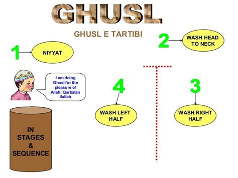 Fiqh ghusl