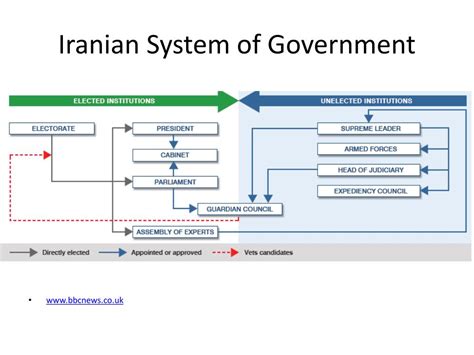 PPT - Iranian Government PowerPoint Presentation, free download - ID ...