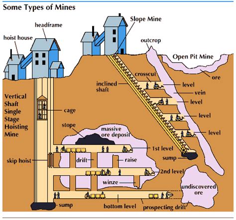 types of mines in 2023 | Coal mining, Underground, Mining