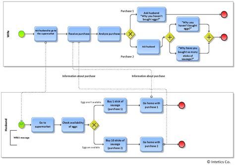 [DIAGRAM] Sample Bpmn Diagrams - MYDIAGRAM.ONLINE