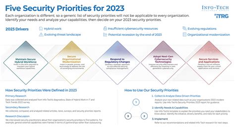 Security Priorities 2023 | Info-Tech Research Group