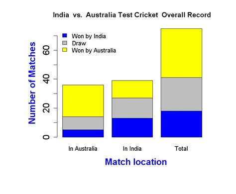 India Australia test cricket matches over the years | R-bloggers