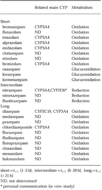 Clinically significant pharmacokinetic drug interactions with benzodiazepines - Tanaka - 1999 ...