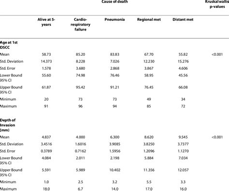 Age at 1 st OSCC and depth of invasion vs. cause of death | Download Table