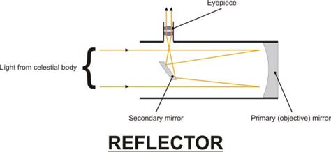 Diagram showing how a Newtonian reflector telescope works | Liverpool Astronomical Society