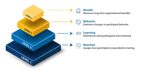 The Kirkpatrick Training Evaluation Model [+ Benefits & FAQs]