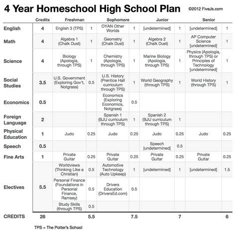 Our 10th Grade Homeschool High School Curriculum Plan