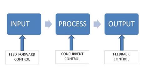 Types of control