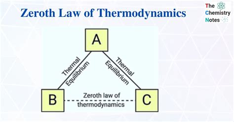 Zeroth Law of Thermodynamics with Application and Examples