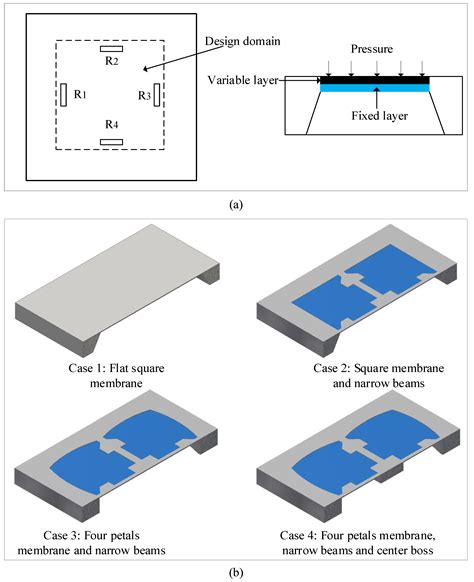 Sensors | Free Full-Text | Mechanical Structural Design of a Piezoresistive Pressure Sensor for ...