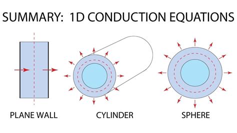 Heat Transfer L6 p1 - Summary of One-Dimensional Conduction Equations - YouTube