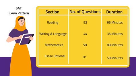 SAT Exam 2023- Dates, Fees, Registration, Eligibility, Syllabus, Pattern